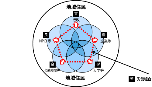 画像:労働組合の社会的役割として、まちづくりに参画